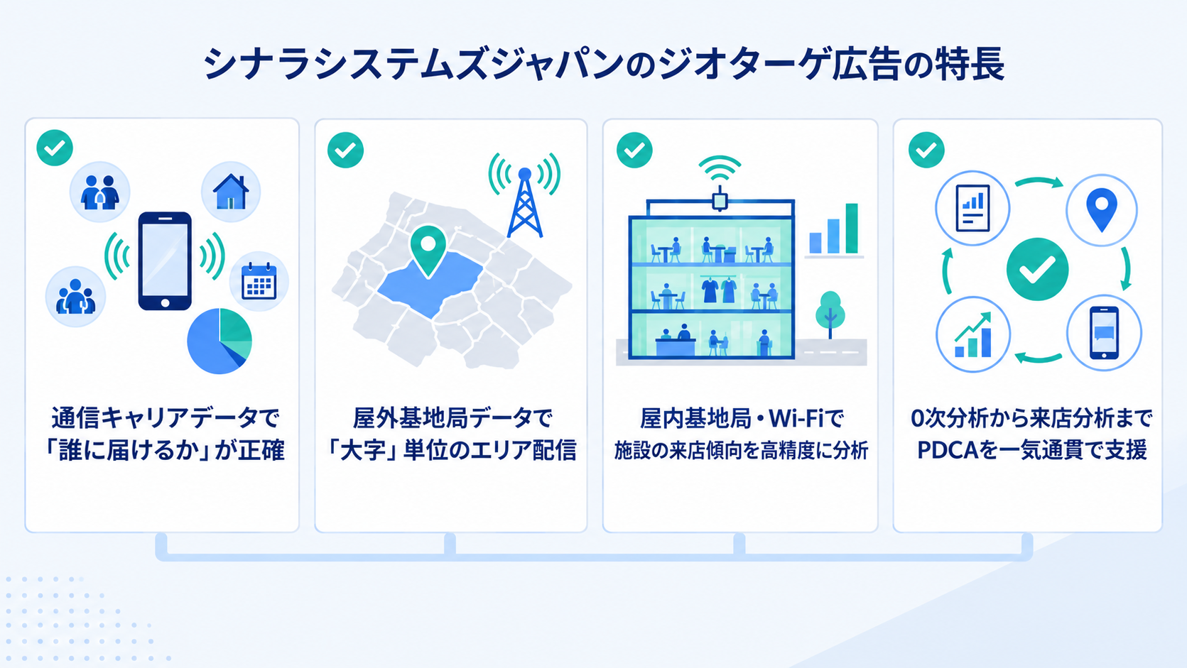 7.シナラシステムズジャパンのジオターゲ広告の特長.png