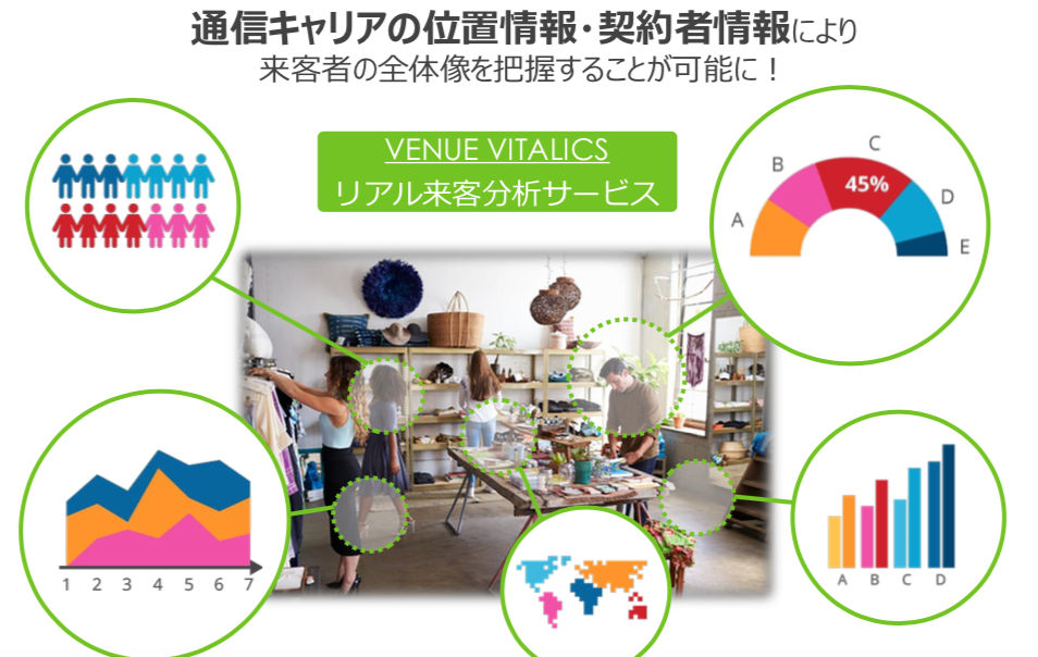 「VENUE VITALICS」(ベニューバイタリックス):複数スポットにまたがるマーケティング施策の可視化
