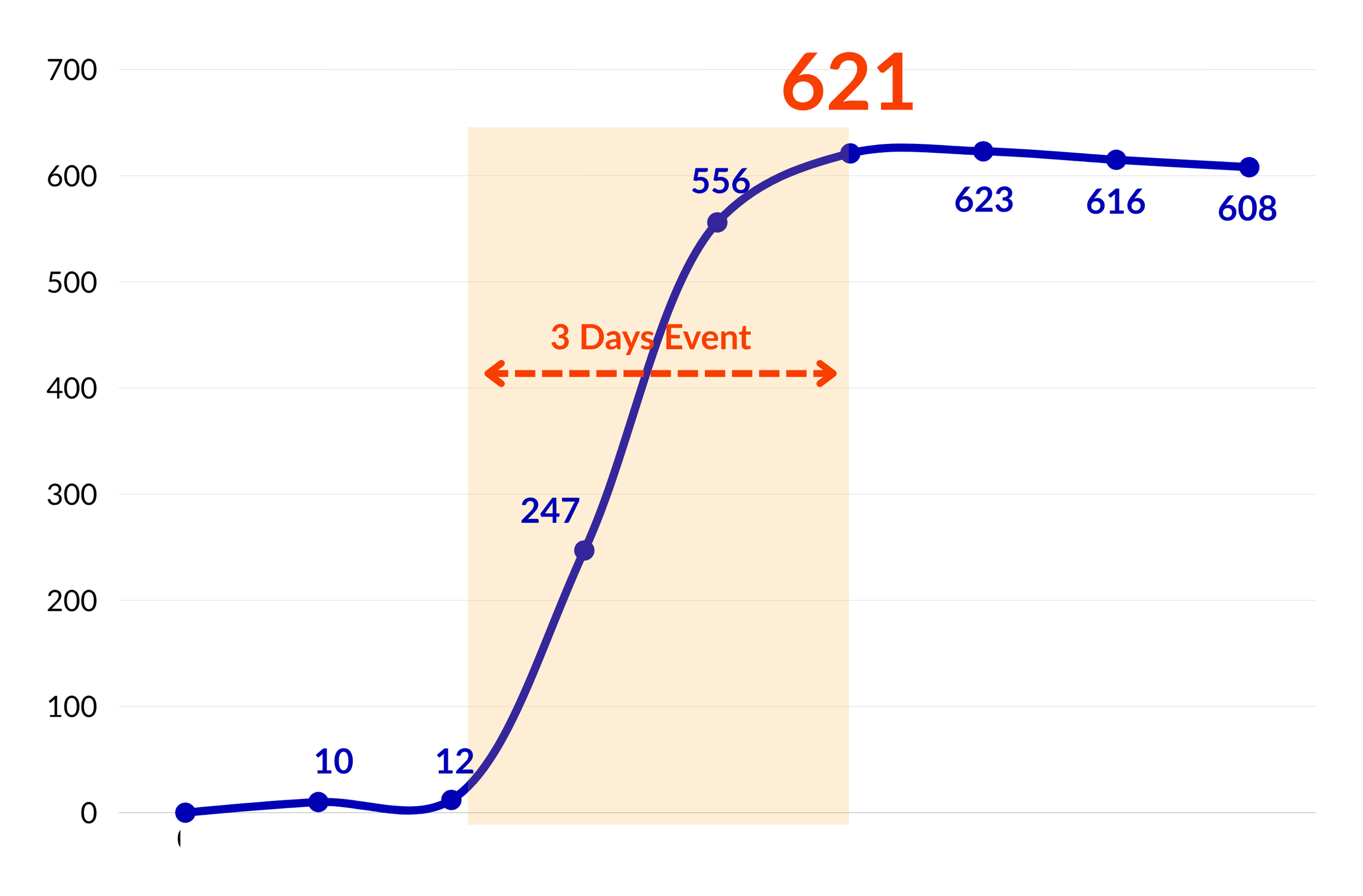 Case study chart showing WeChat follower growth from 0 to over 600 across a 3-day trade show