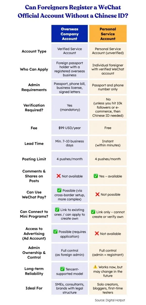 Digital Hotpot table showing if foreigners can register WeChat Official Account.