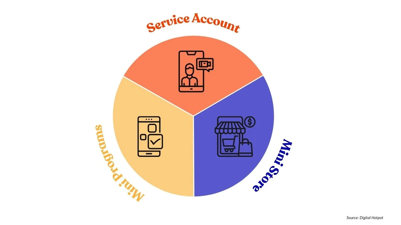 WeChat E-commerce Trinity — a powerful integration of three key features: WeChat Mini Store, Mini Programs, and Service Accounts.