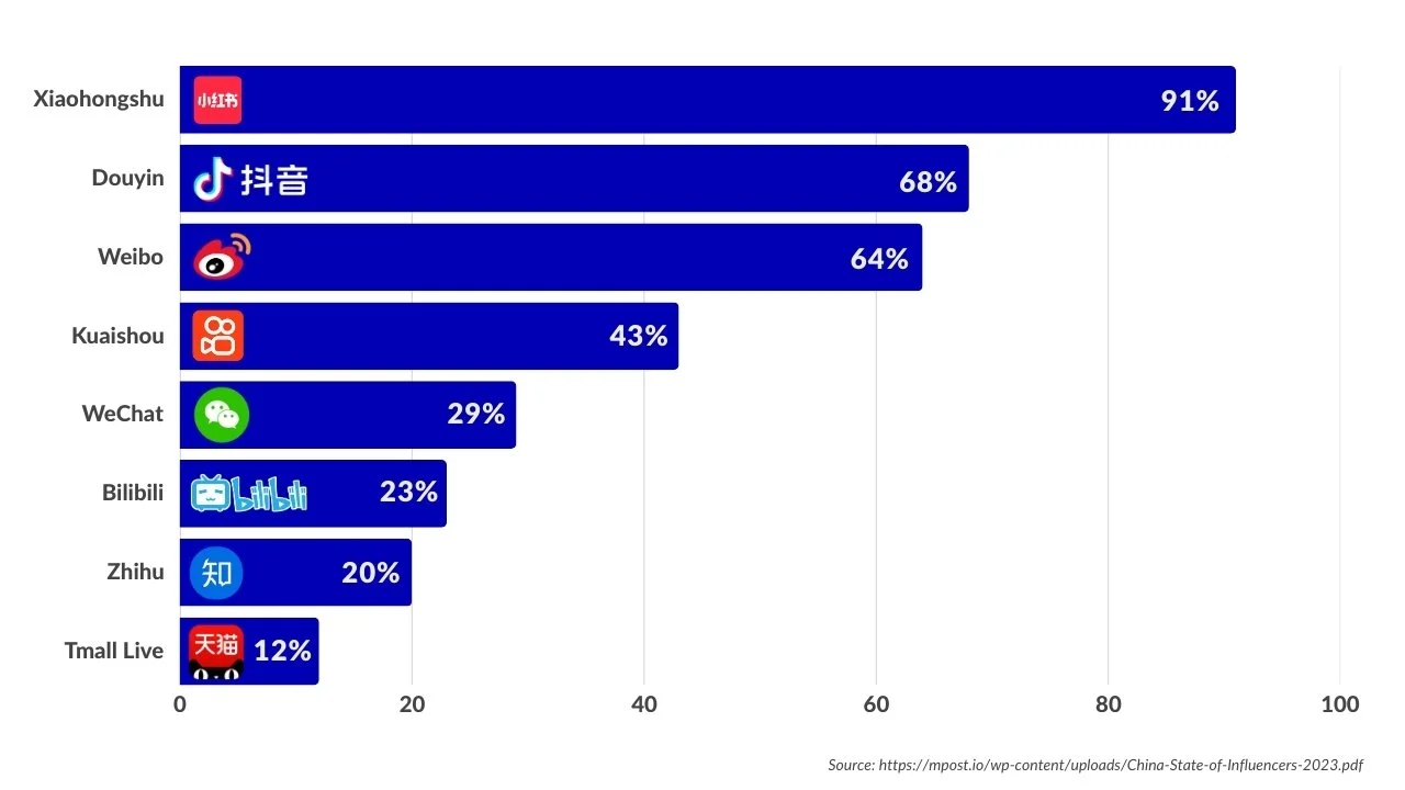 Most popular social Media Apps among influencers in China. Where Xiaohongshu taking a lead.