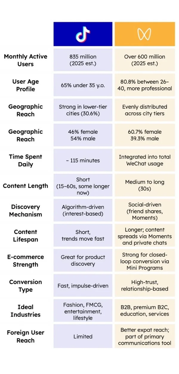 A comparison table titled "Douyin vs. WeChat Channels," detailing differences in user demographics, content behavior, and e-commerce strengths between the two Chinese social media platforms.