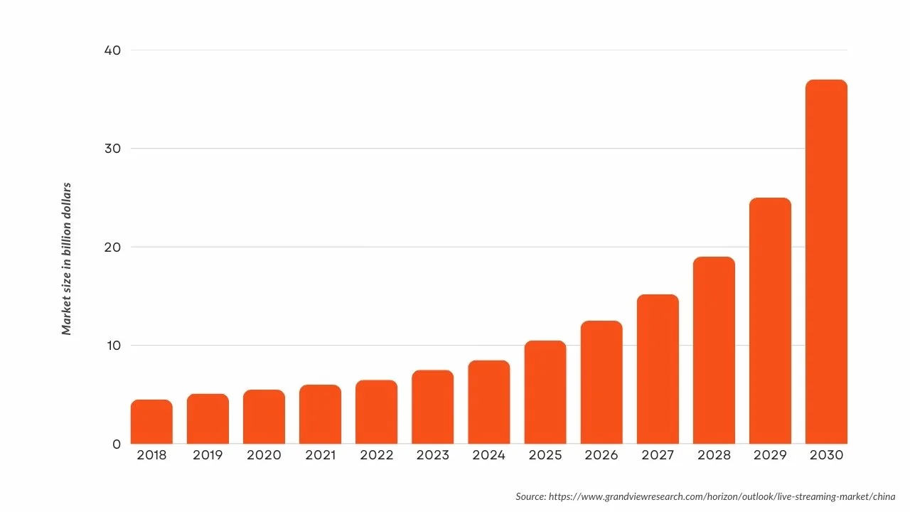 China Livestreaming market size chart, showing gradient of rising China social media trends.