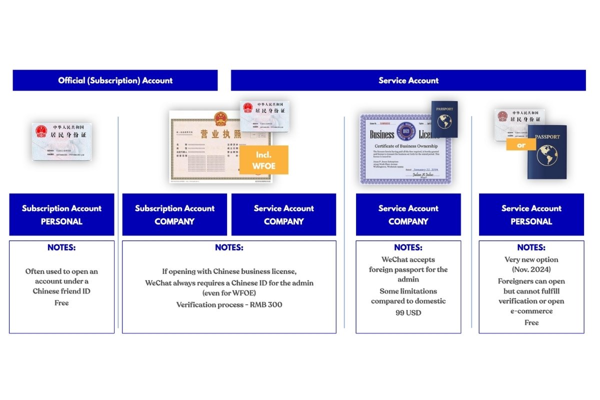 Table explaining differences between WeChat Official Account and WeChat Service Account.