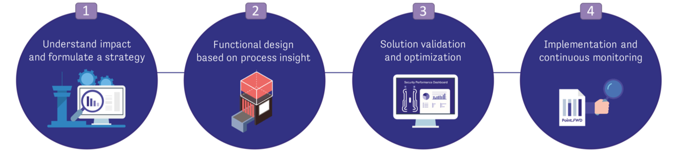 Process implementation of APIDs into security checkpoints — Point FWD