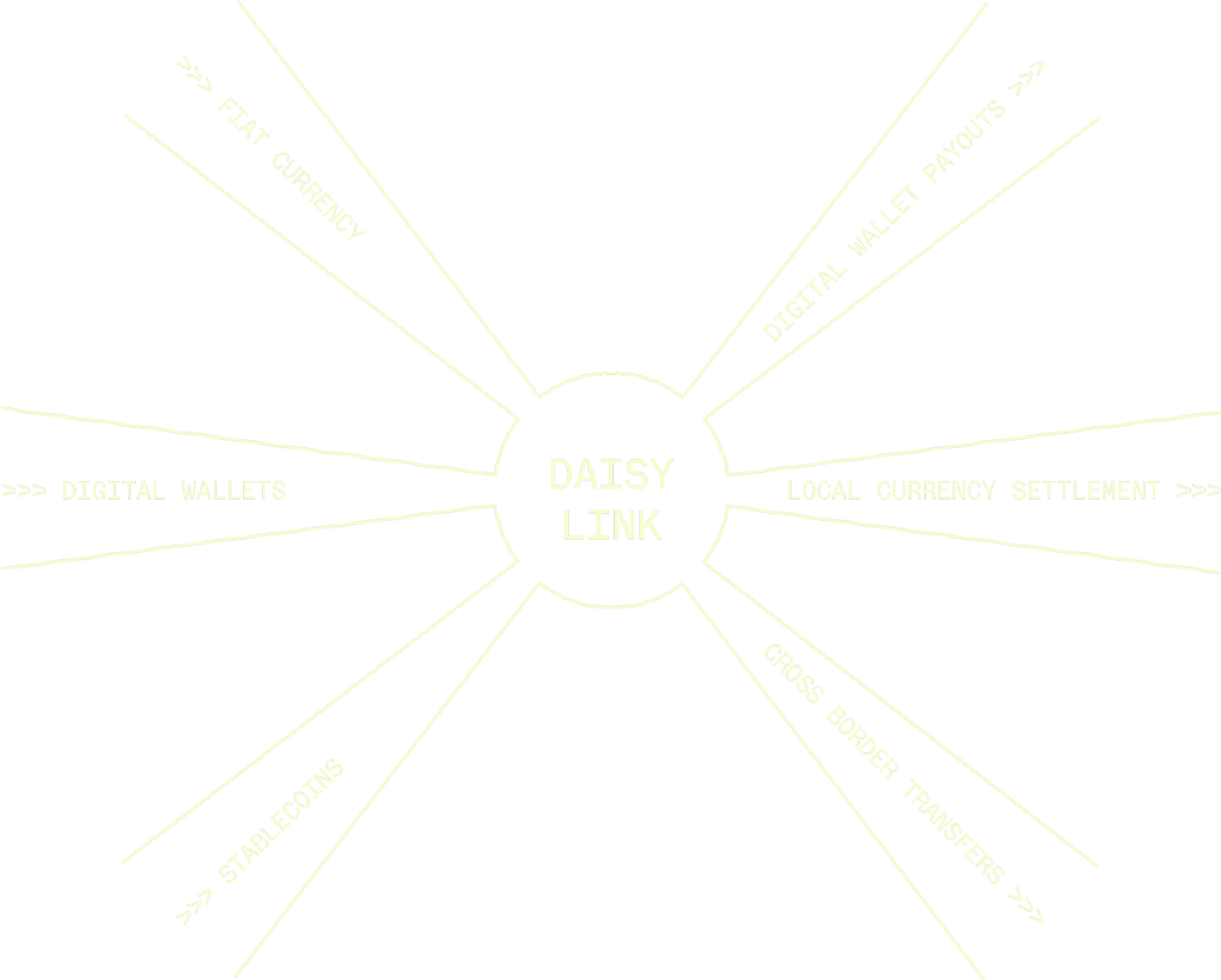 A diagram with the central circle labeled 'Daisy LINK' with lines extending outward connecting to terms such as 'Digital Wallets,' 'Local Currency Settlement,' 'Cross Border Transfers,' 'Stablecoins,' and others, indicating features or components related to Daisy LINK.