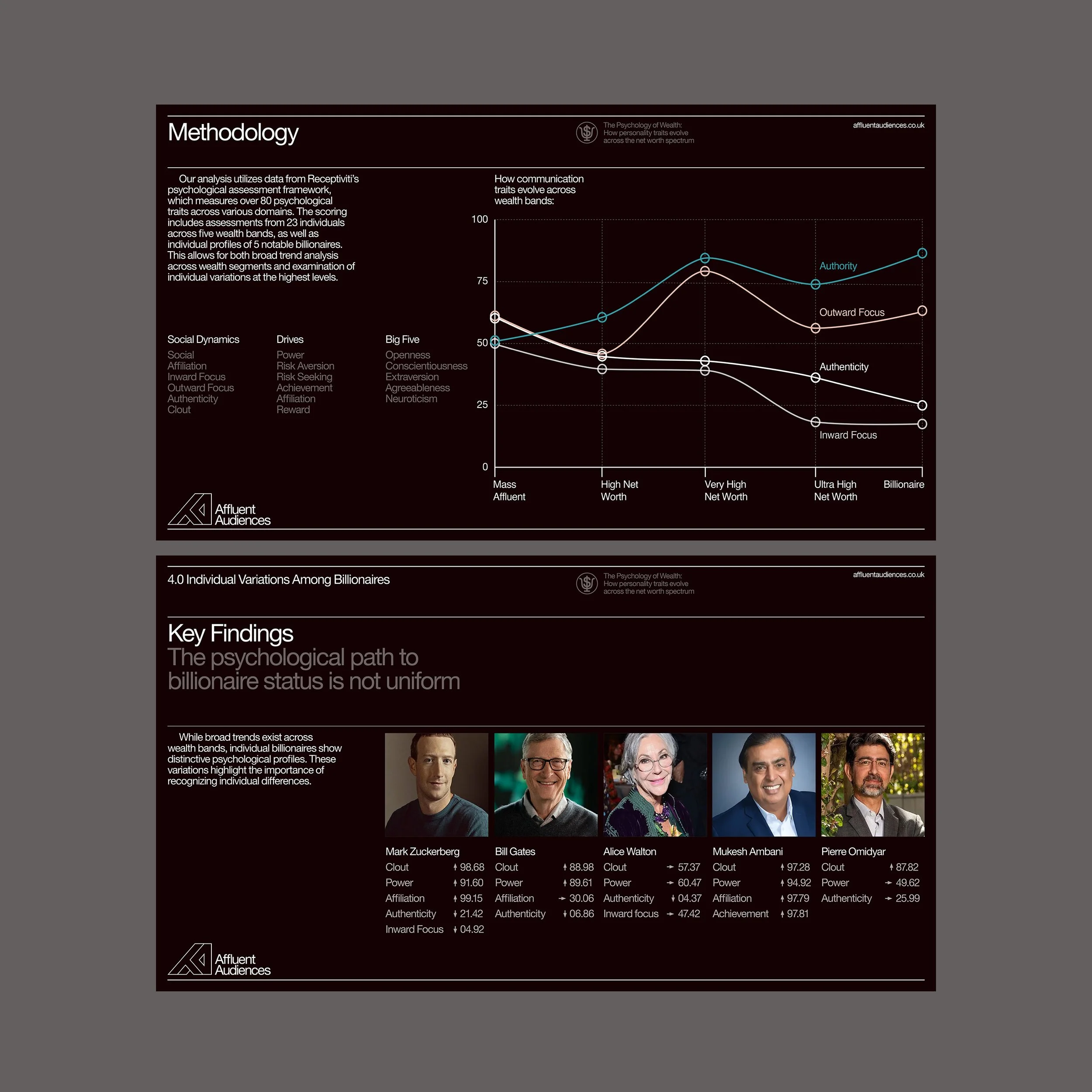 An infographic showing analysis methodology and key findings on the psychological traits of billionaires. The top part has a graph illustrating traits across wealth bands, and the bottom part highlights individual variations with photos and key metrics for five billionaires.