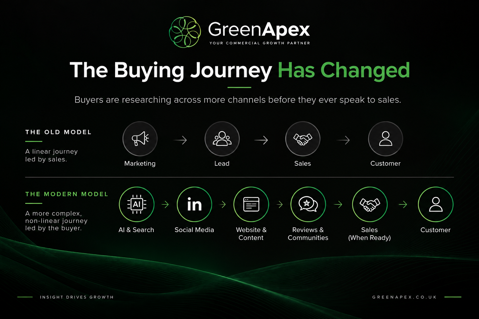The modern buying journey is better understood as a network of discovery and validation points than a simple sales hand-off.