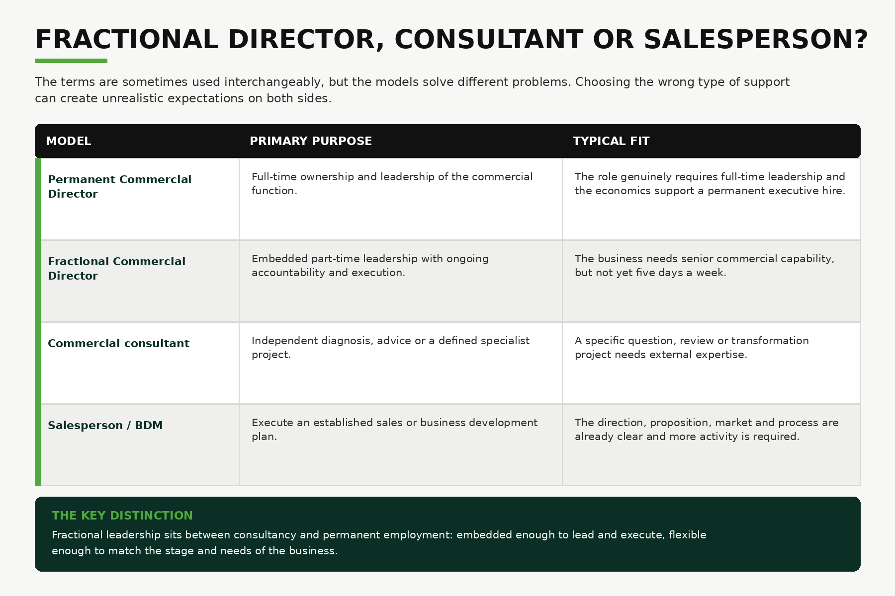 Fractional Commercial Director vs consultant vs salesperson
