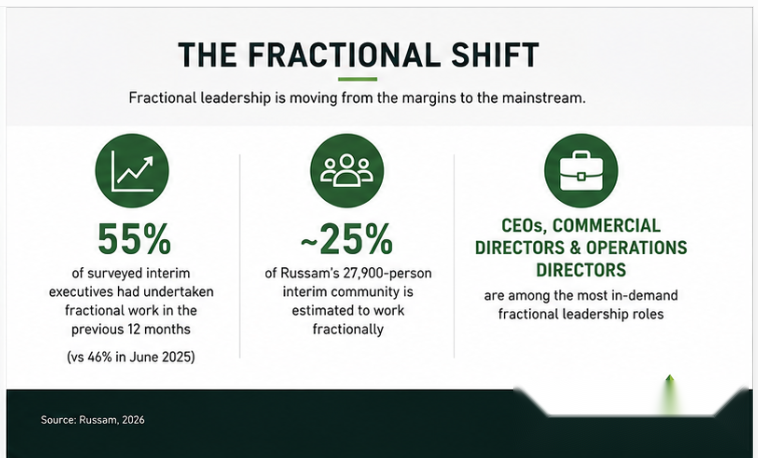 Showing UK Statistics of the fractional shift
