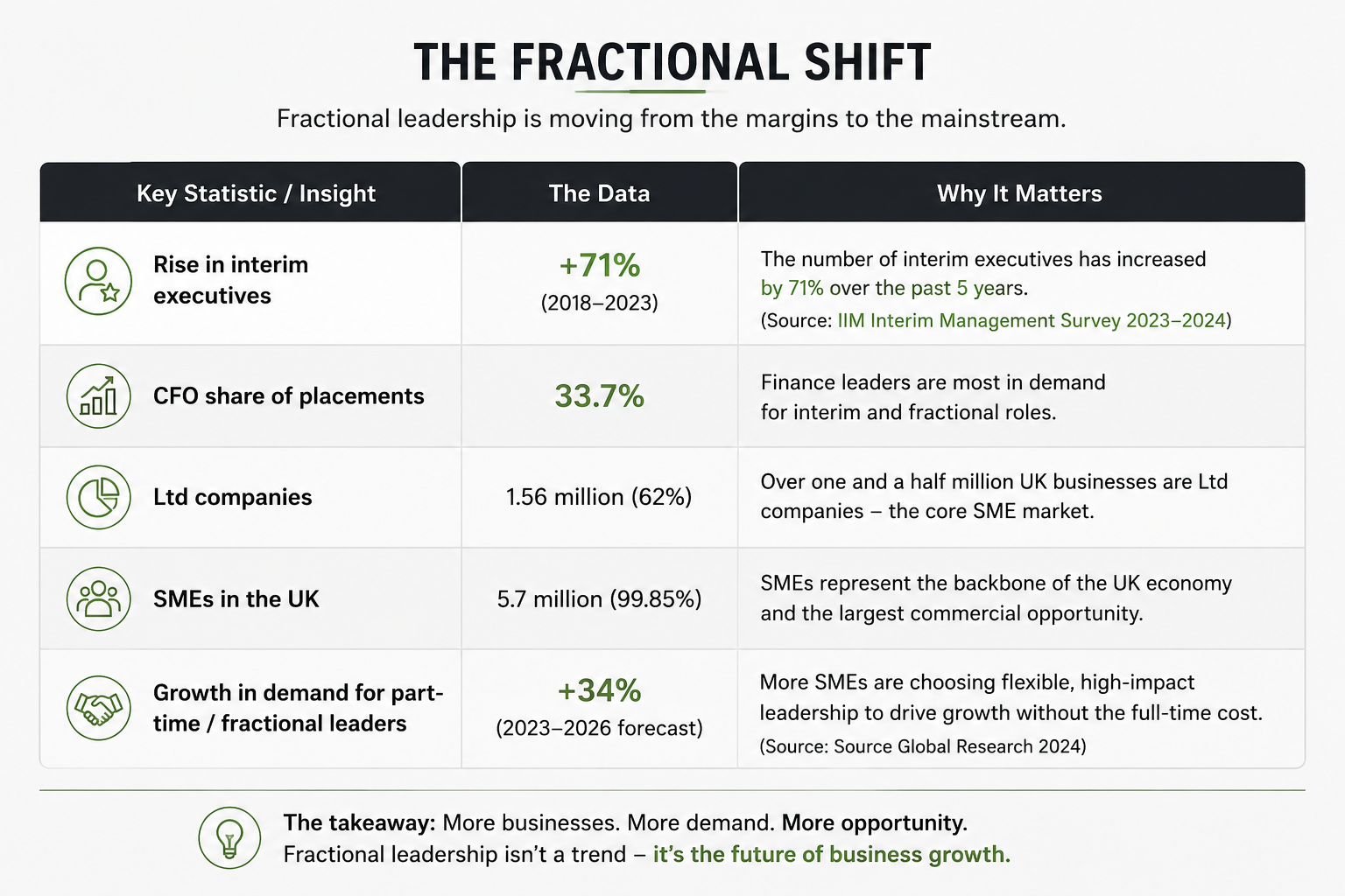 UK SME statistics showing the commercial leadership gap