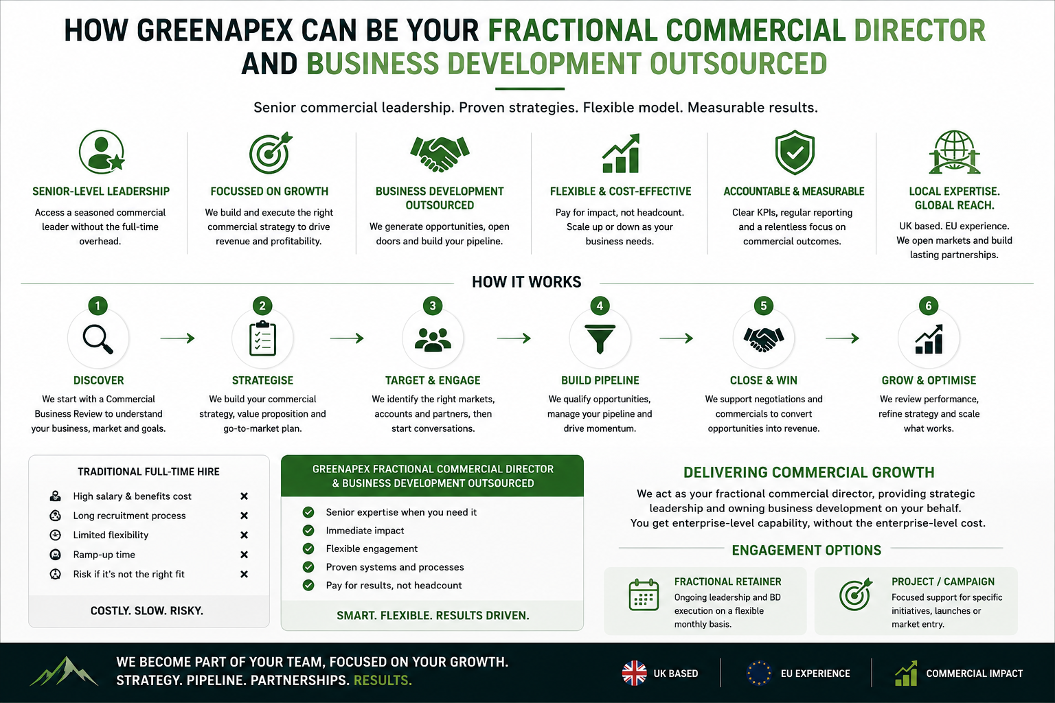 How GreenApex can be your fractional commercial director and business development outsource