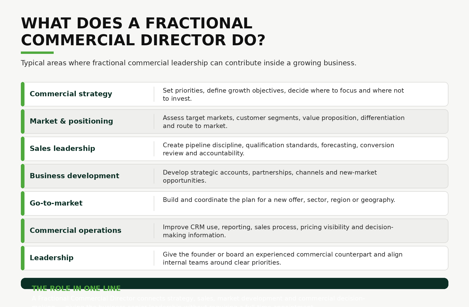 What a Fractional Commercial Director does