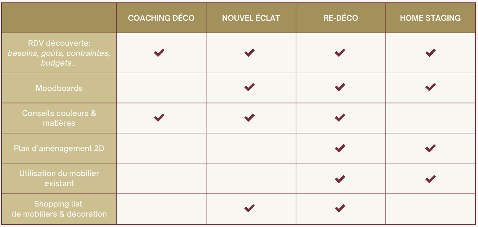 Tableau comparatif des offres de décoration d’intérieur M.Lux Interior à Paris — Coaching déco, Nouvel éclat, Re-Déco et Home Staging