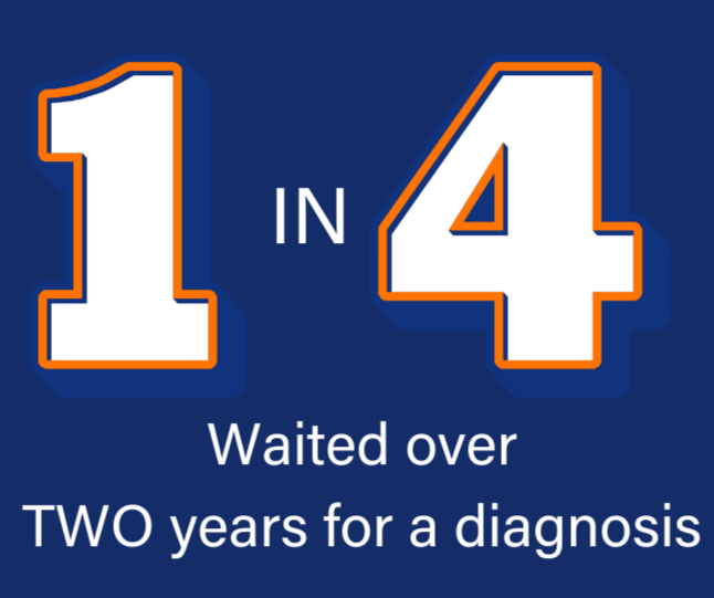 Graphic with large white numbers '1' and '4' outlined in orange, with the word 'IN' in smaller white text between them, and the phrase 'Waited over TWO years for a diagnosis' below.