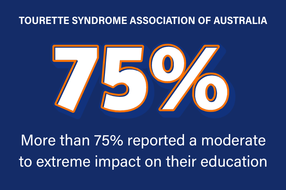 Blue background with white and orange text displaying statistic from the Tourette Syndrome Association of Australia, indicating that 75% of individuals report a moderate to extreme impact on their education.