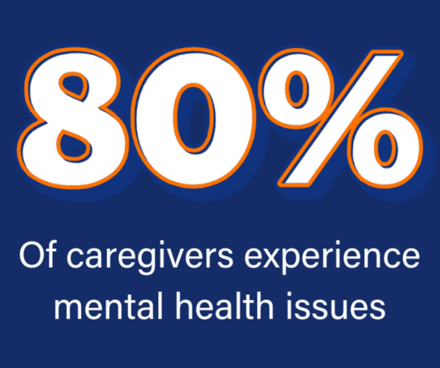 A statistic showing 80% of caregivers experience mental health issues, displayed on a dark blue background with large, bold white and orange text.