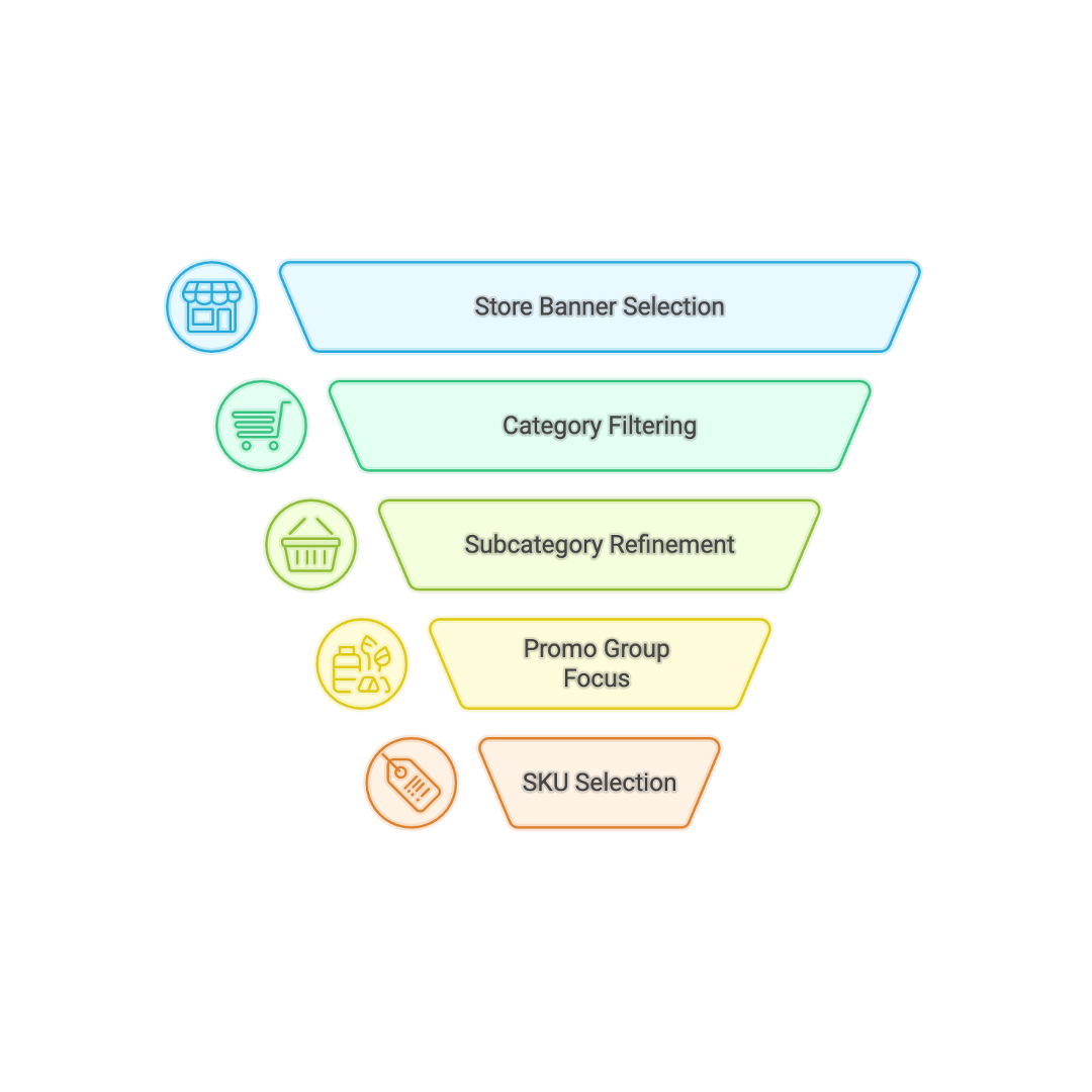 National FMCG Dunnhumby Retail Sales Dashboard