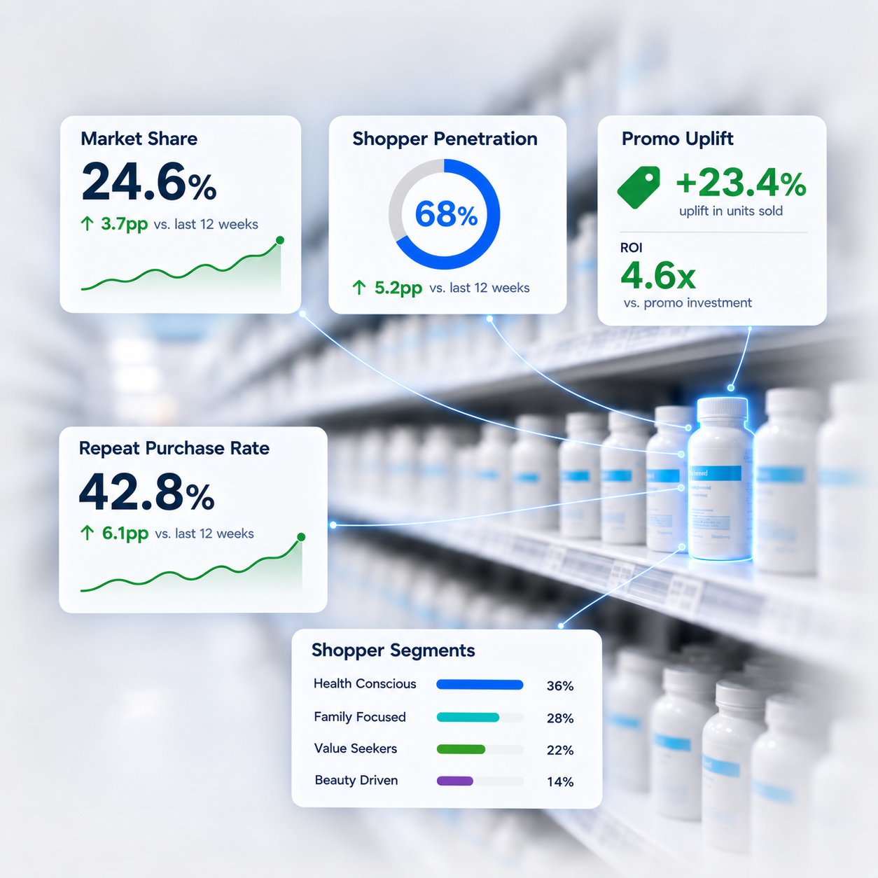 National FMCG Dunnhumby Retail Sales Dashboard