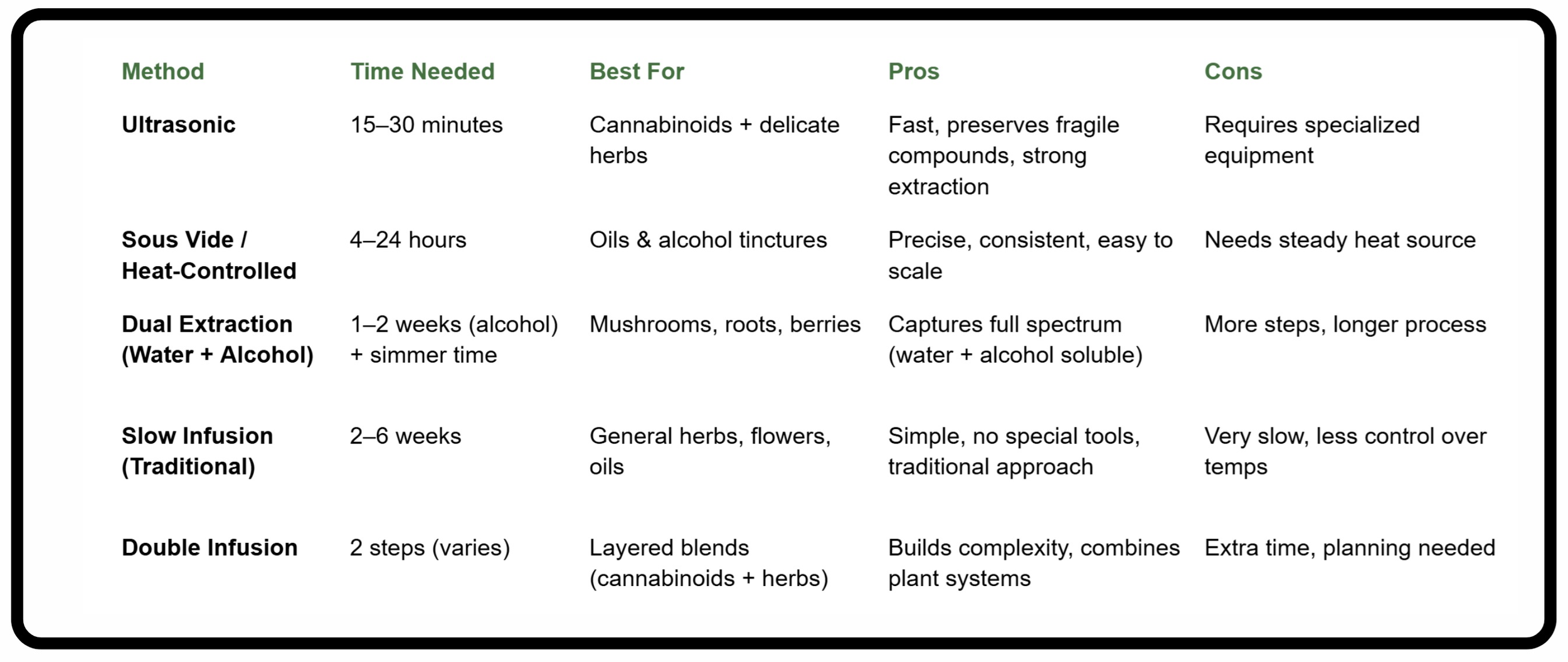Table comparing different extraction methods for cannabinoids, including ultrasonic, sous vide, dual, slow infusion, and double infusion, listing their time needed, best uses, pros, and cons.