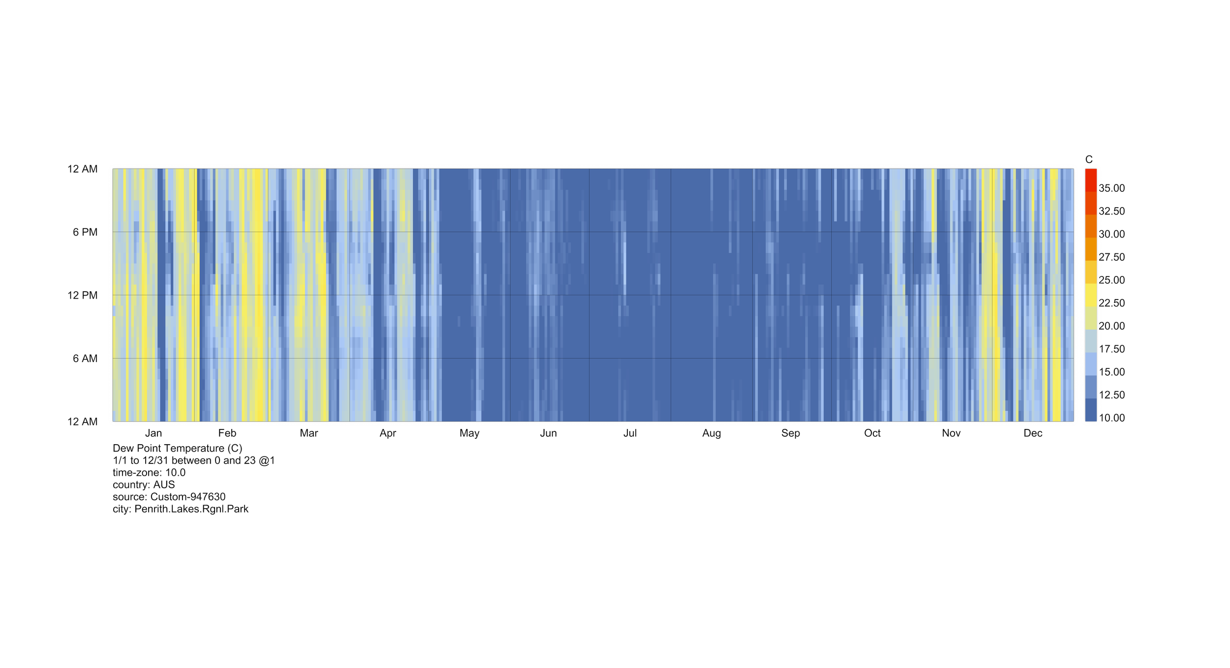 Annual heatmap of daily dew point temperatures in Louisiana from January to December, showing temperature variations throughout the year with a color scale from 10°F to 36°F.