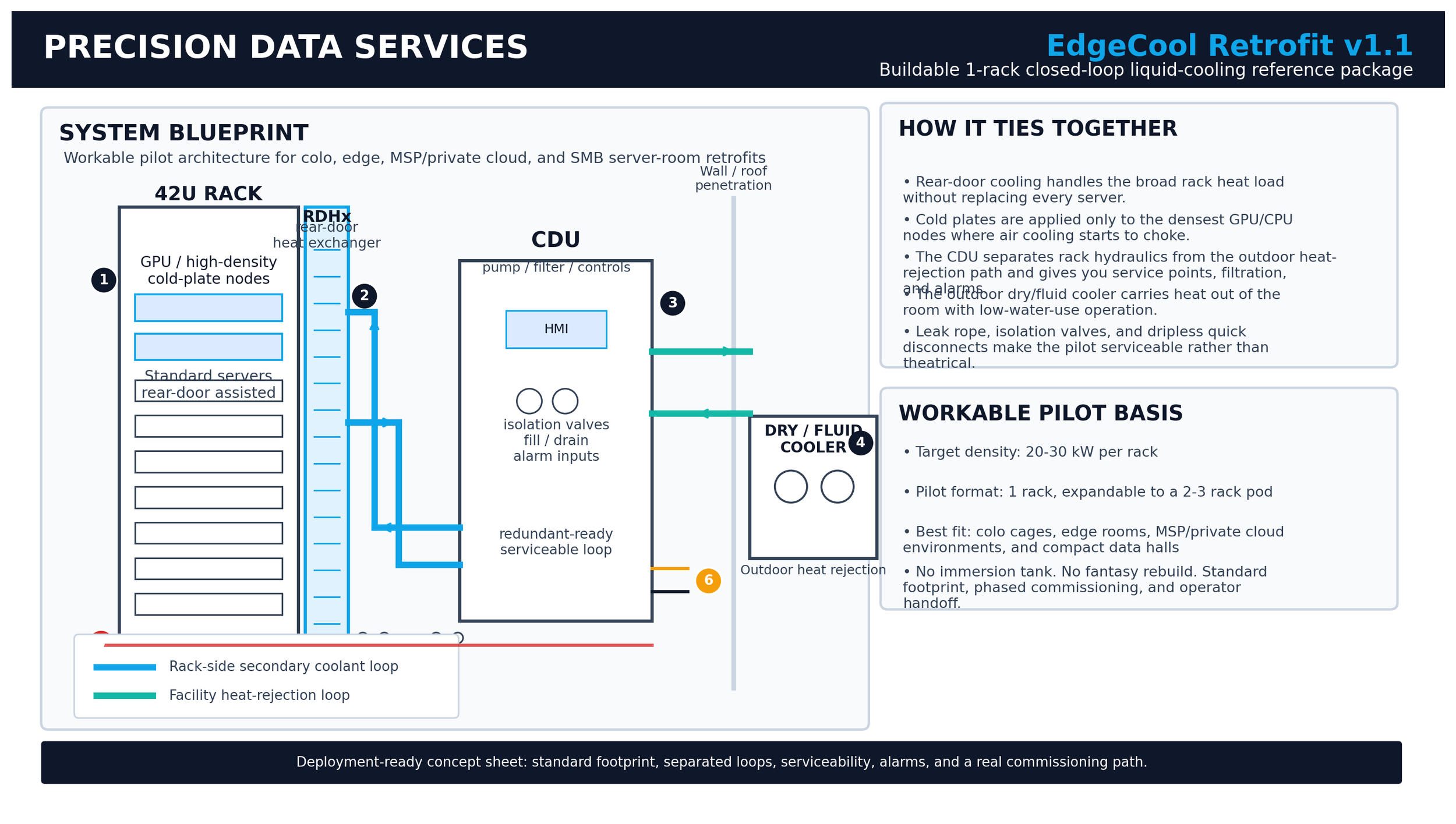 A system blueprint diagram for EdgeCool Retrofit v1.1 liquid-cooling package, showing rack, CDU, heat-exchanger, and cooling loops with explanations of components and functions.