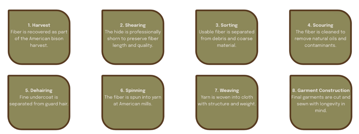Step-by-step process of processing fiber for American bison harvest including harvesting, shearing, sorting, scouring, dehairing, spinning, weaving, and garment construction.