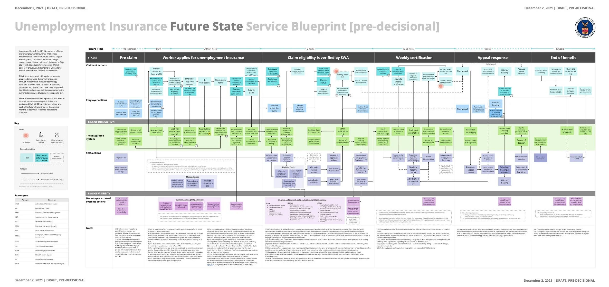 A detailed blueprint diagram of the Unemployment Insurance Future State Service process, divided into stages and actions, with color-coded key for icons, boxes, arrows, acronyms, and notes. The title indicates it's a pre-decisional draft dated Decemb