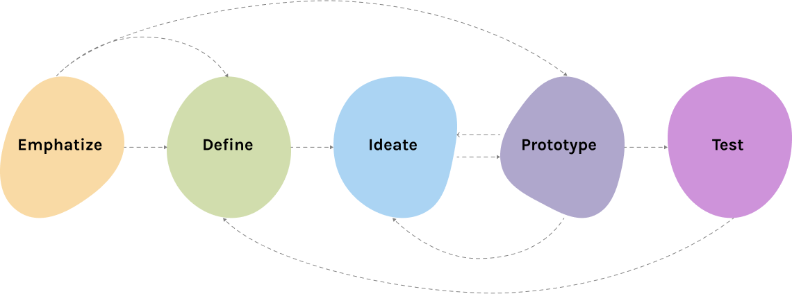 A flowchart illustrating a five-stage process: Emphasize, Define, Ideate, Prototype, Test, with arrows showing progression and feedback loops between the stages.