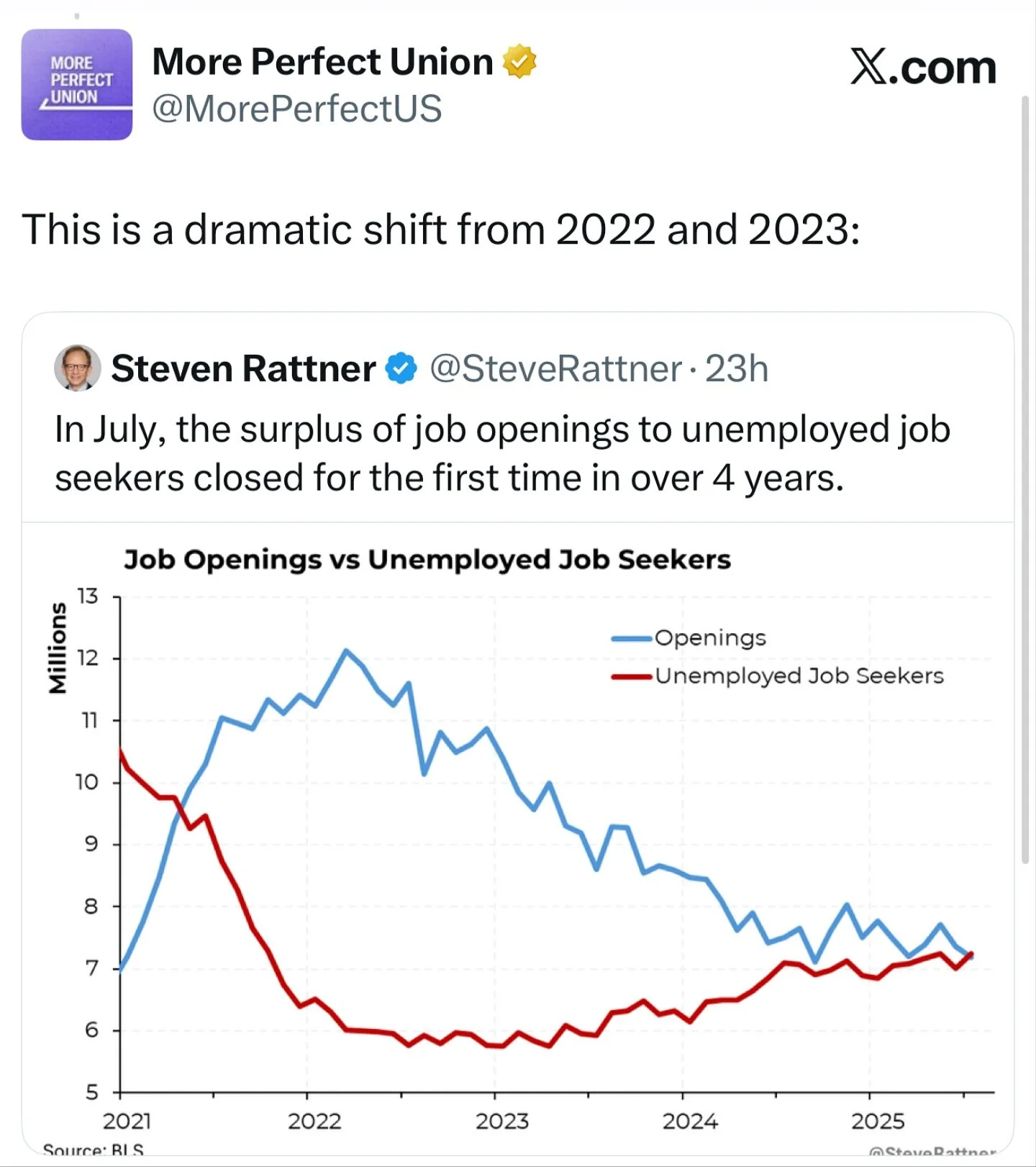 In July we saw more unemployed people than job openings. This is a bad indicator for our economy and for working families. We must restore stability and integrity to Washington, DC. #fl19 #swfl #congress #votesapp