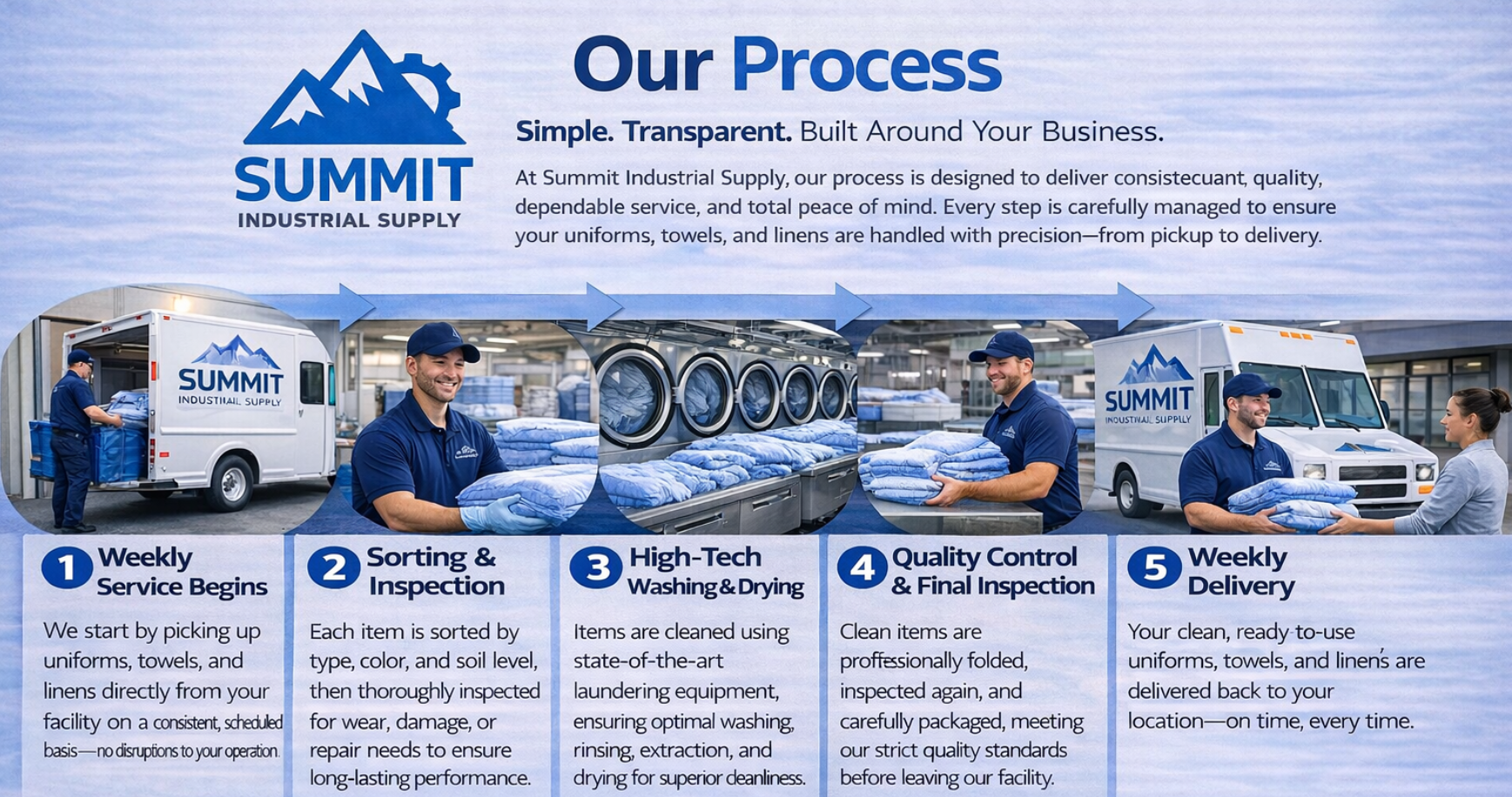 Infographic showing the process of handling uniforms, towels, and linens at Summit Industrial Supply, from pick-up, sorting, washing, quality control, to delivery with images of trucks and staff.