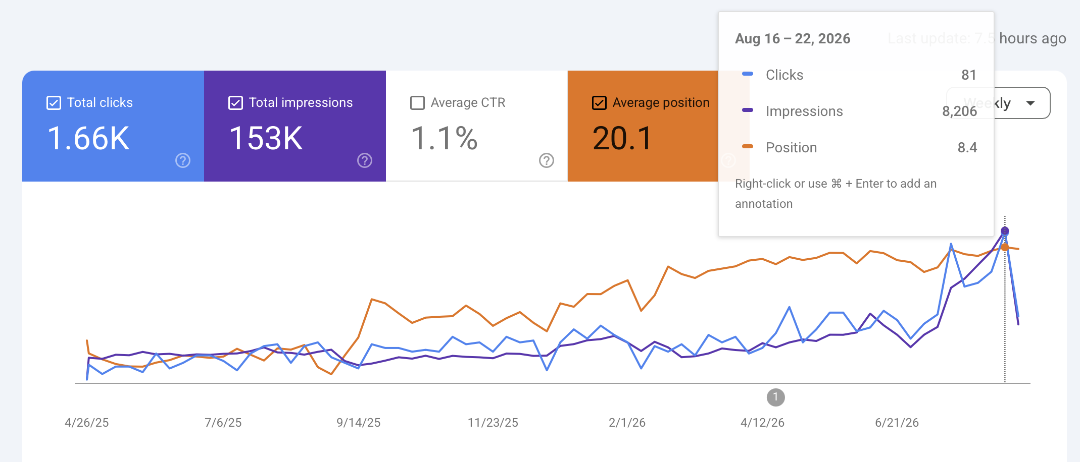 How we 3x’ed Google clicks in the past few months
