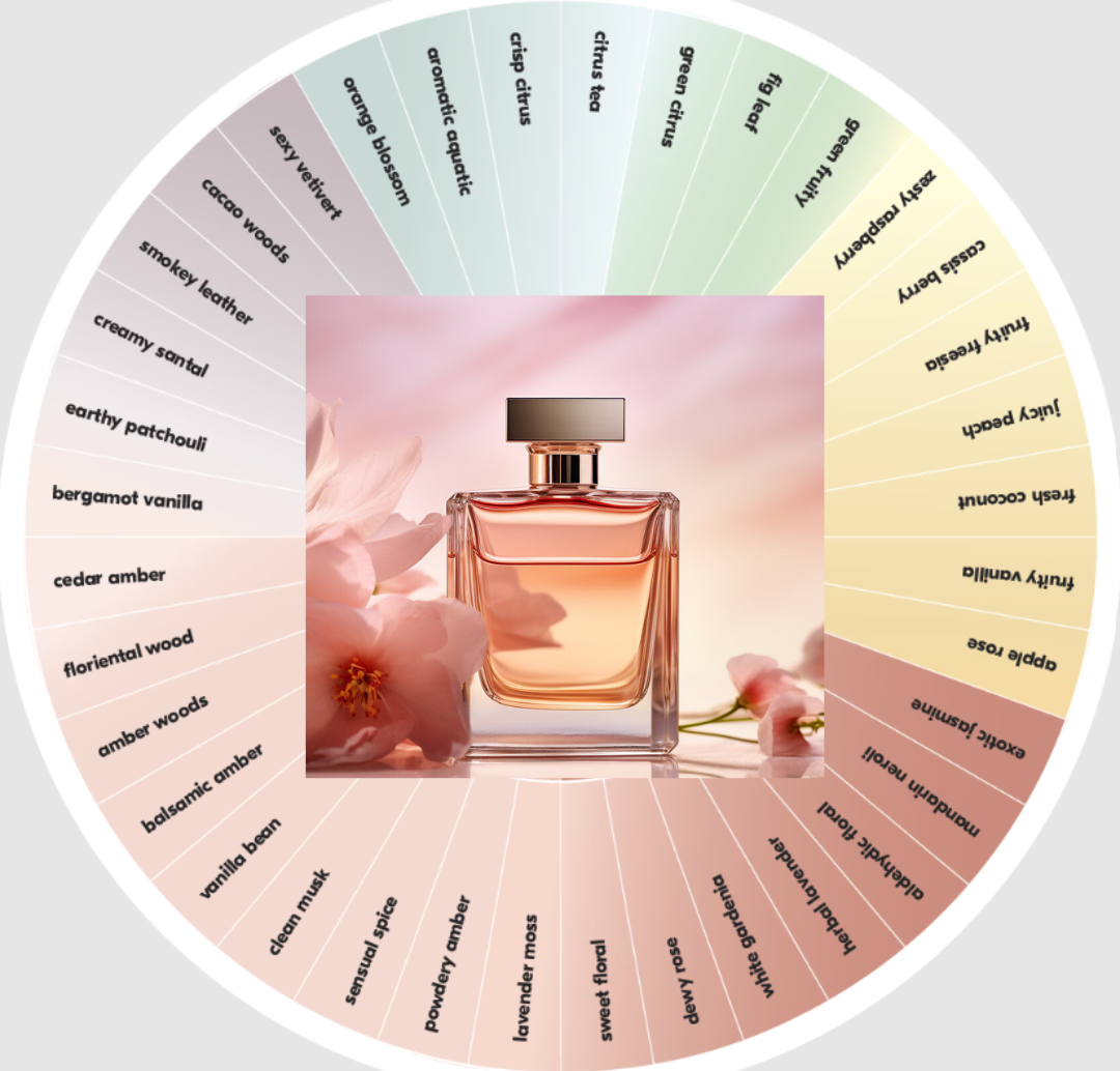A perfume bottle with a pinkish hue on a background of pink flowers. A circular fragrance wheel surrounds the bottle, listing scent notes from green and citrus to floral, fruity, and woody scents.