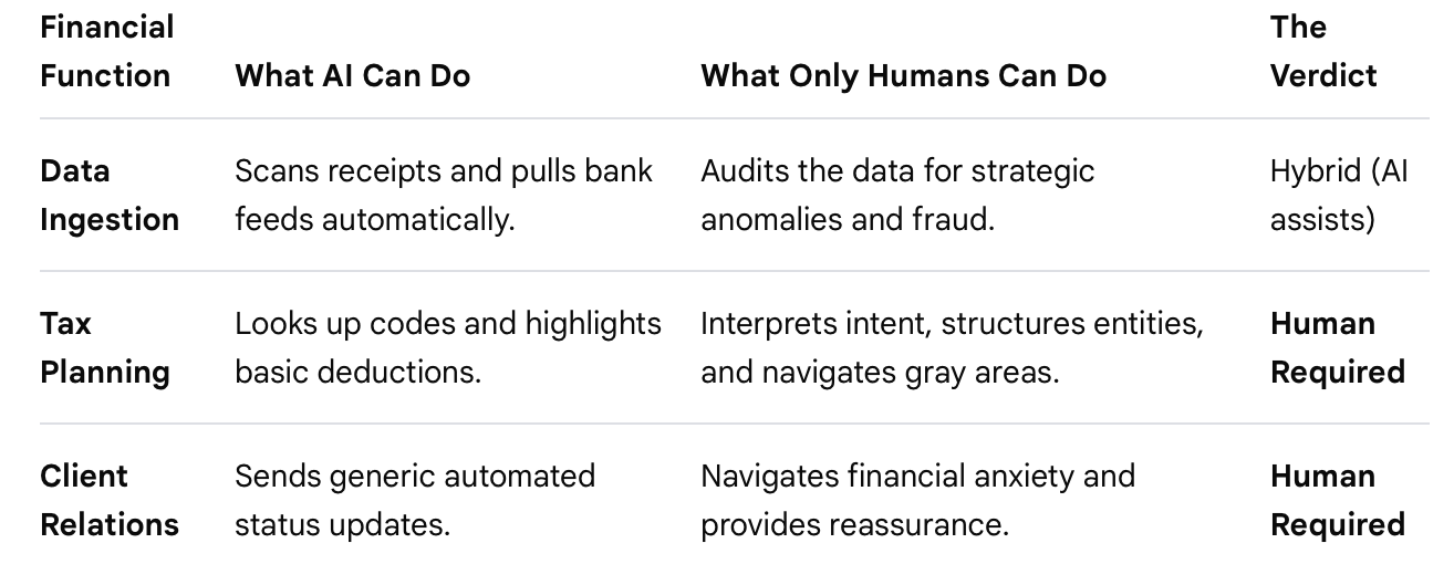 The Human vs. AI Capabilities Grid  To understand where automation falls short, it helps to look at how basic processing differs from high-level financial execution.