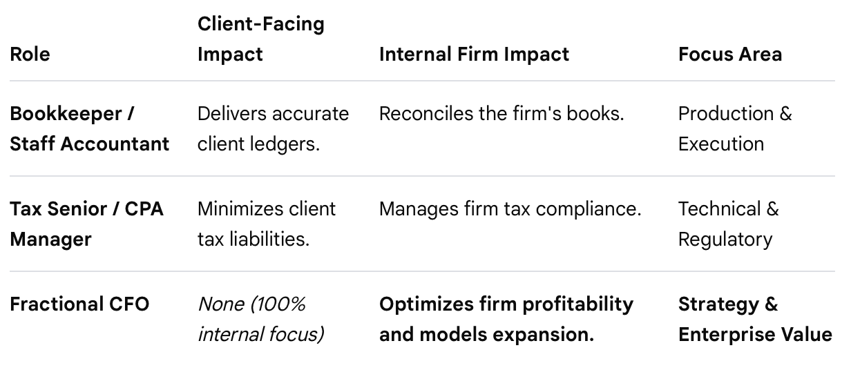 CHART DESCRIBING ROLES , IMPACTS AND FOCUS AREAS