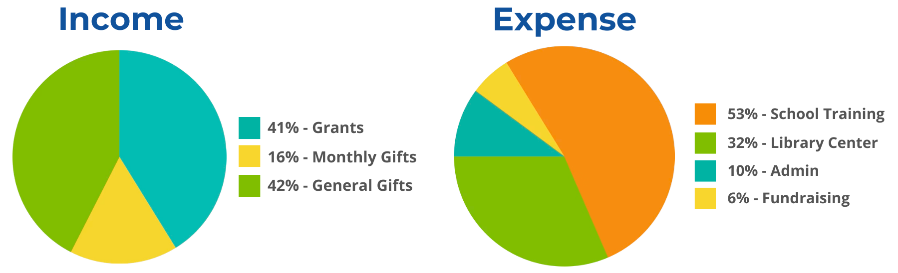 Pie chart comparing income and expenses. Income is divided into grants (41%), general gifts (42%), and monthly gifts (16%). Expenses are divided into school training (53%), library center (32%), admin (10%), and fundraising (6%).