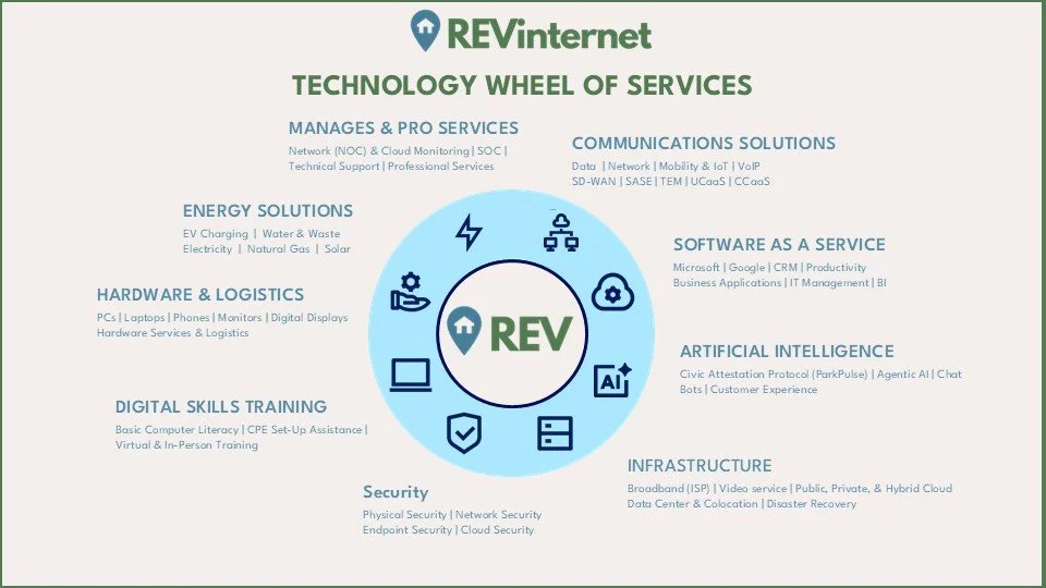 A diagram of REV's technology wheel of services, including manages & pro services, energy solutions, hardware & logistics, digital skills training, security, infrastructure, software as a service, artificial intelligence, and communication solutions.