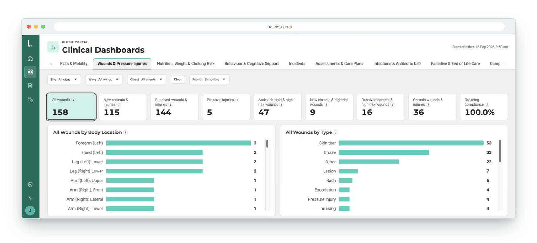 Clinical dashboards, wounds, sample data