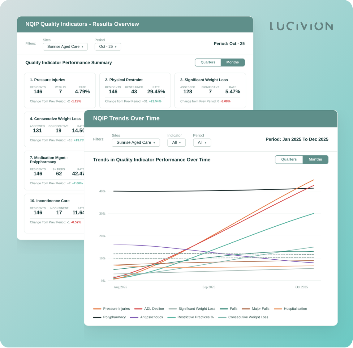 Lucivion Quality Indicators Dashboards