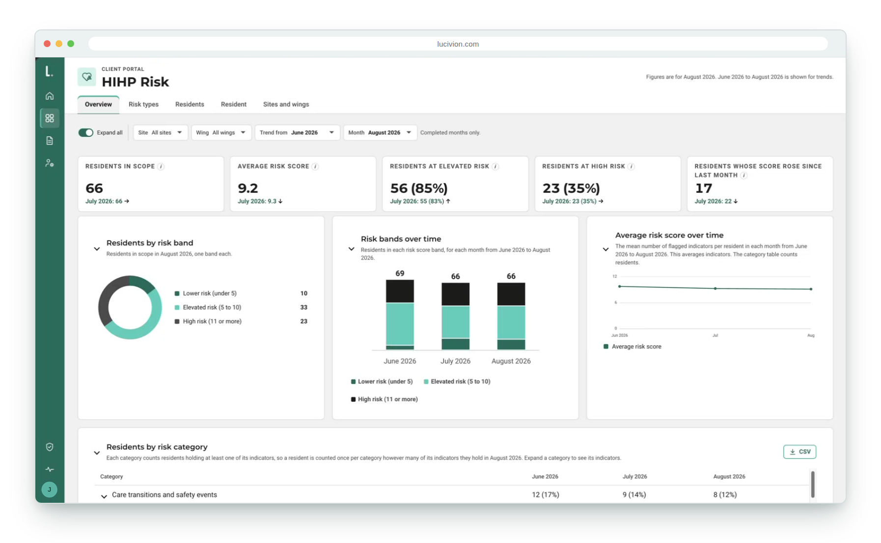 Lucivion online risk overview, sample data