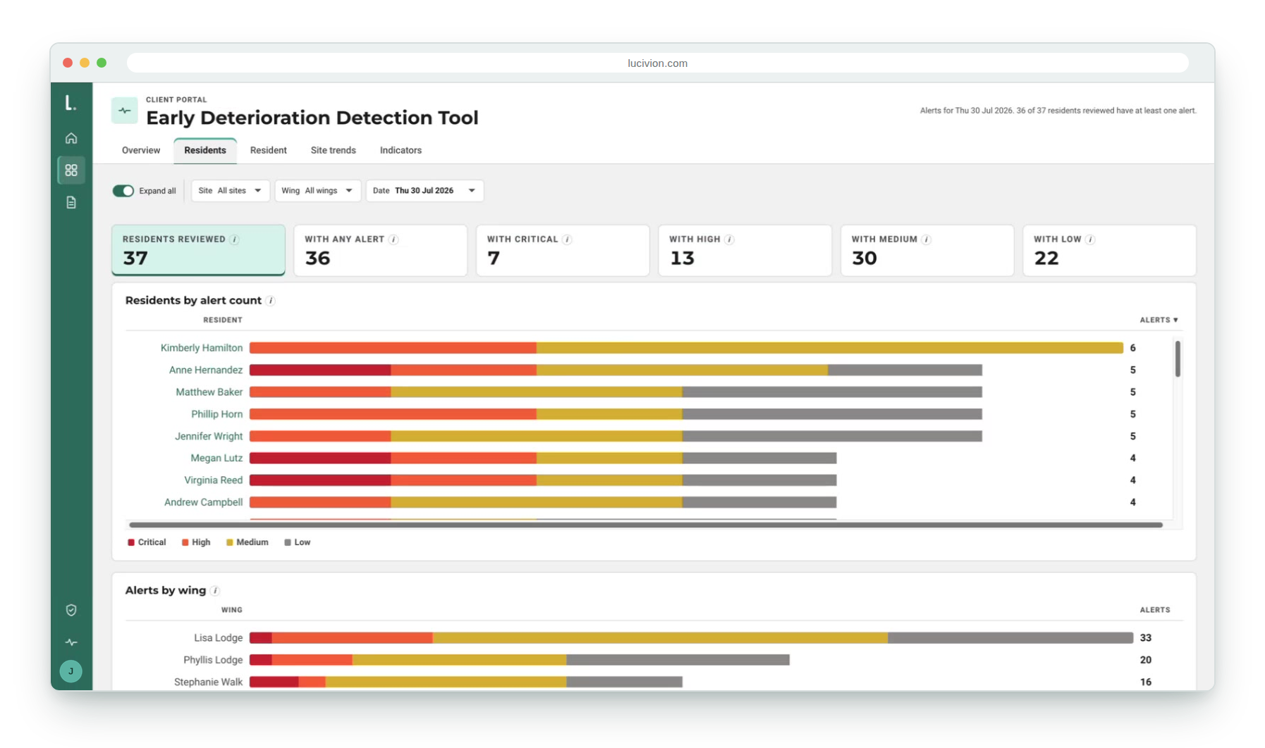 Early Deterioration Detection residents, sample data