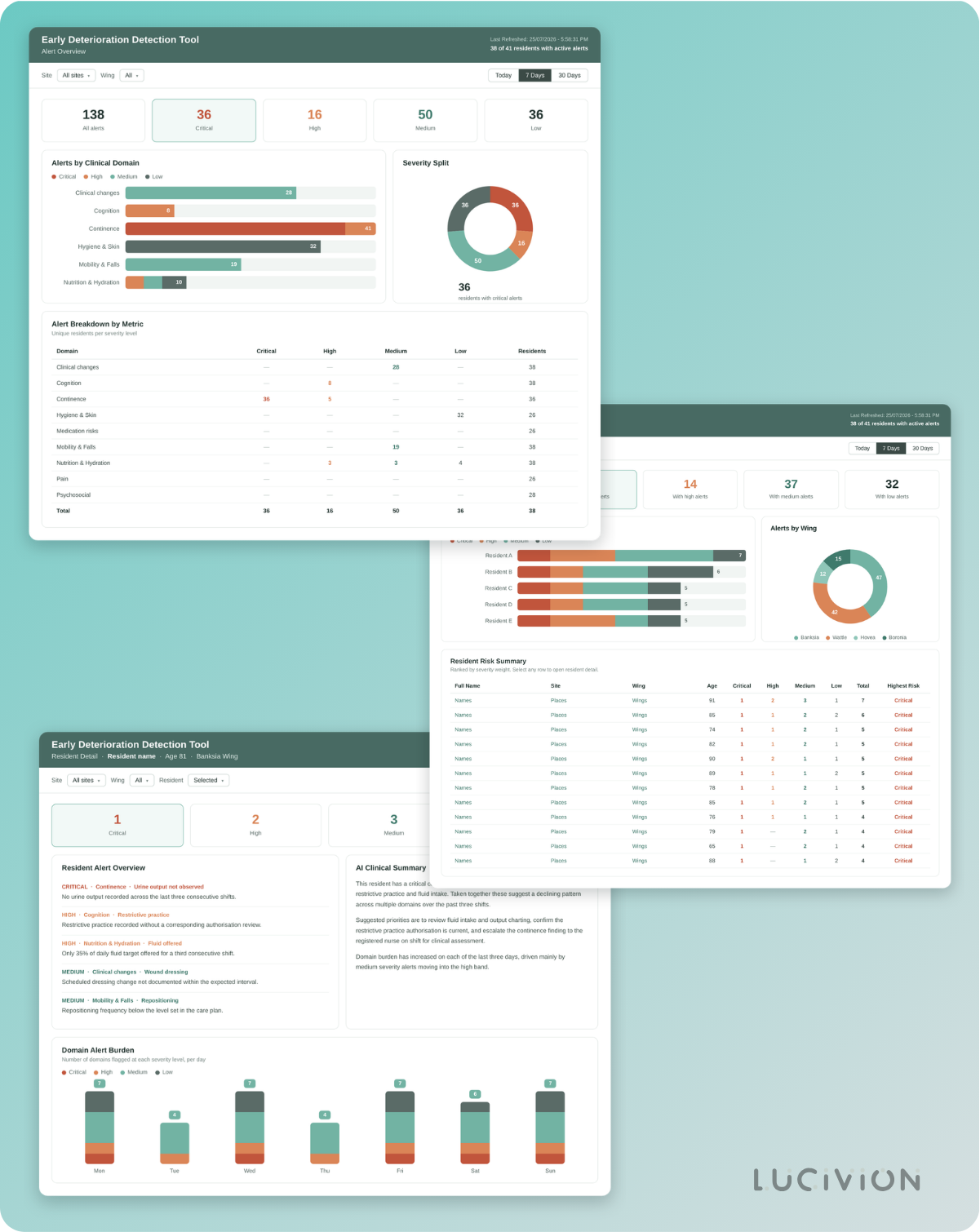 Screenshot of an early deterioration detection dashboard with various charts and data on alerts, residents, and clinical domains related to patient health monitoring.