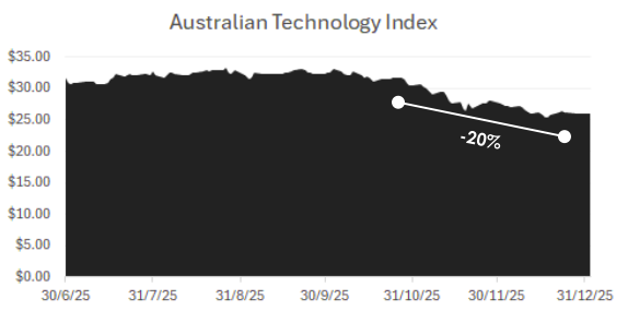 Australian Technology Index chart