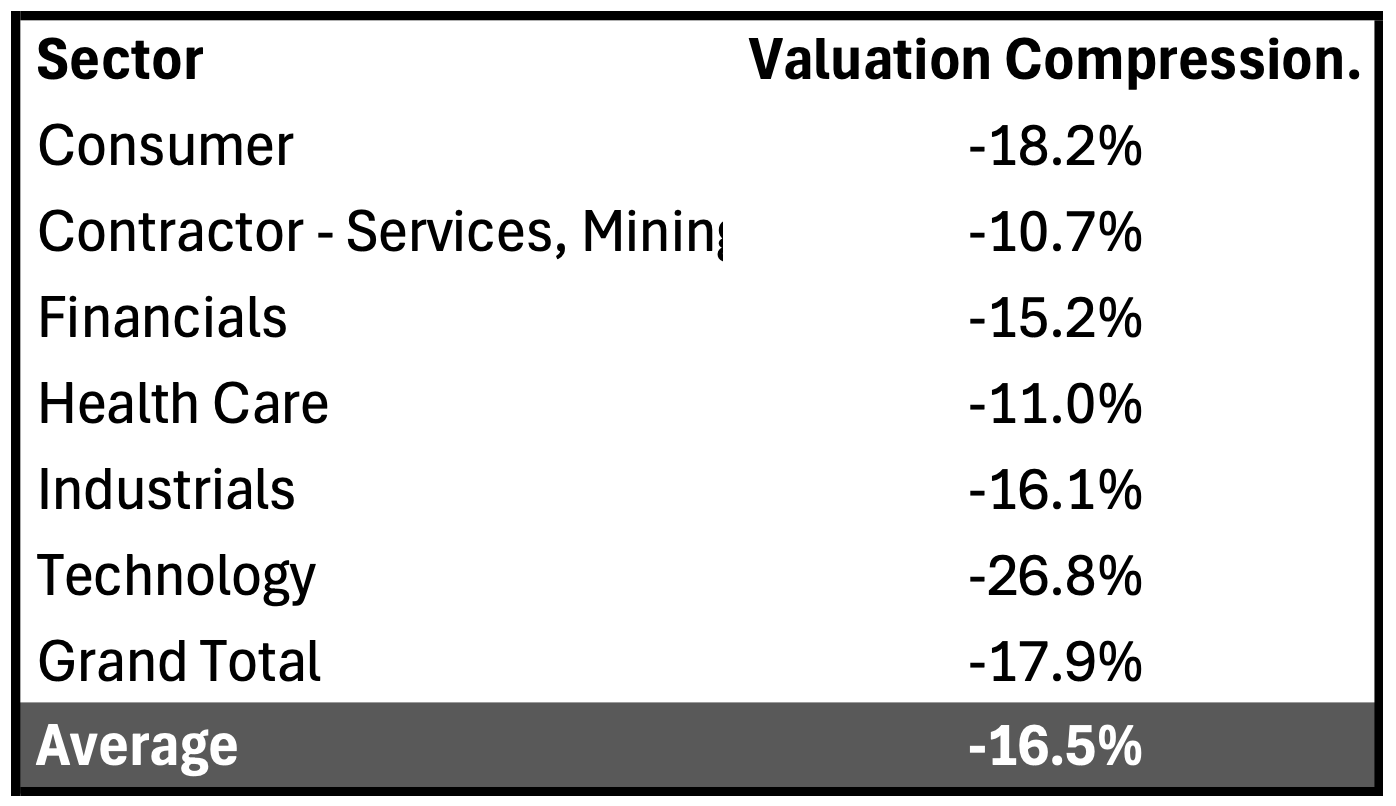 ASX Sectors value compression - Q4 2025