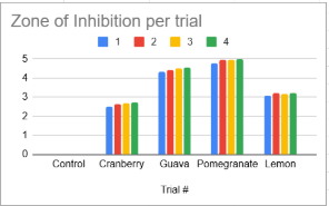 Bar graph titled 'Zone of Inhibition per trial' comparing five different treatments: Control, Cranberry, Guava, Pomegranate, Lemon. The vertical axis measures inhibition zones from 0 to 5. Each treatment has four colored bars representing four trials: blue for trial 1, red for trial 2, yellow for trial 3, and green for trial 4. Guava and Pomegranate show the highest inhibition zones consistently, while Control shows the lowest.