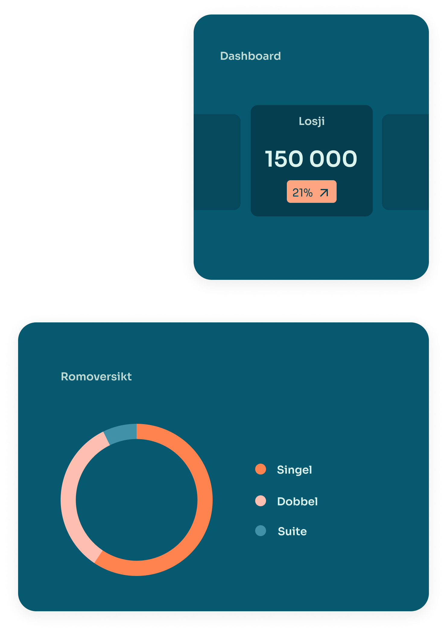 To digitale dashboards. Den øverst viser en oversikt over en løsj på 150 000 med en økning på 21%. Den nederste viser et romoversikt med en ringdiagram som fordeler mellom singel, dobbelt og suite.