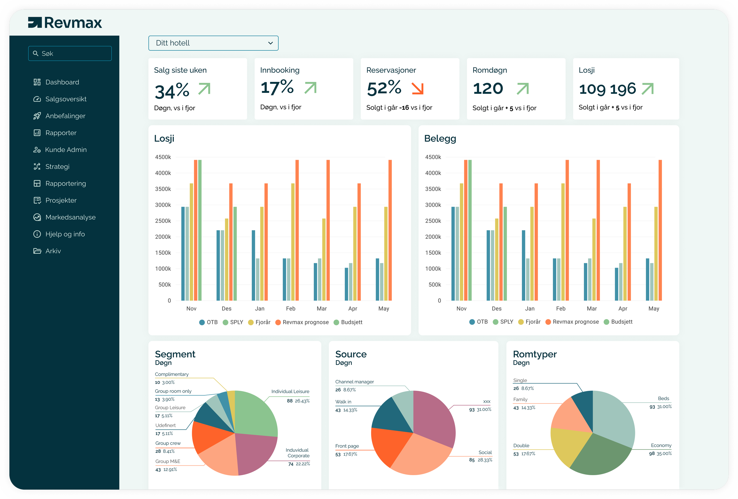 Skjermbilde av hotelldashbord fra Revmax som viser statistikk og grafer, med menyer til venstre og ulike data visualisert.