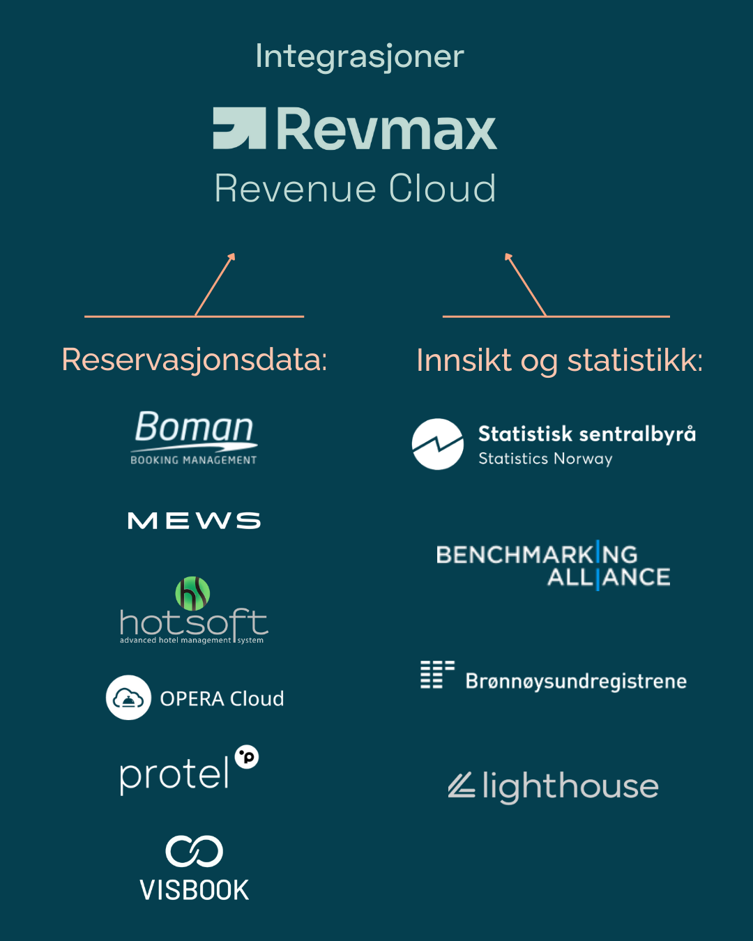 Grafikk som viser integrasjon av Revmax Revenue Cloud med ulike systemer. På venstre side under 'Reservasjonsdata' er logoene til Boman Booking Management, MEWS, hotsoft og VISBOOK. På høyre side under 'Innsikt og statistikk' er logoene til Statistisk sentralbyrå, Benchmarking Alliance, Brønnøysundregistrene og lighthouse.