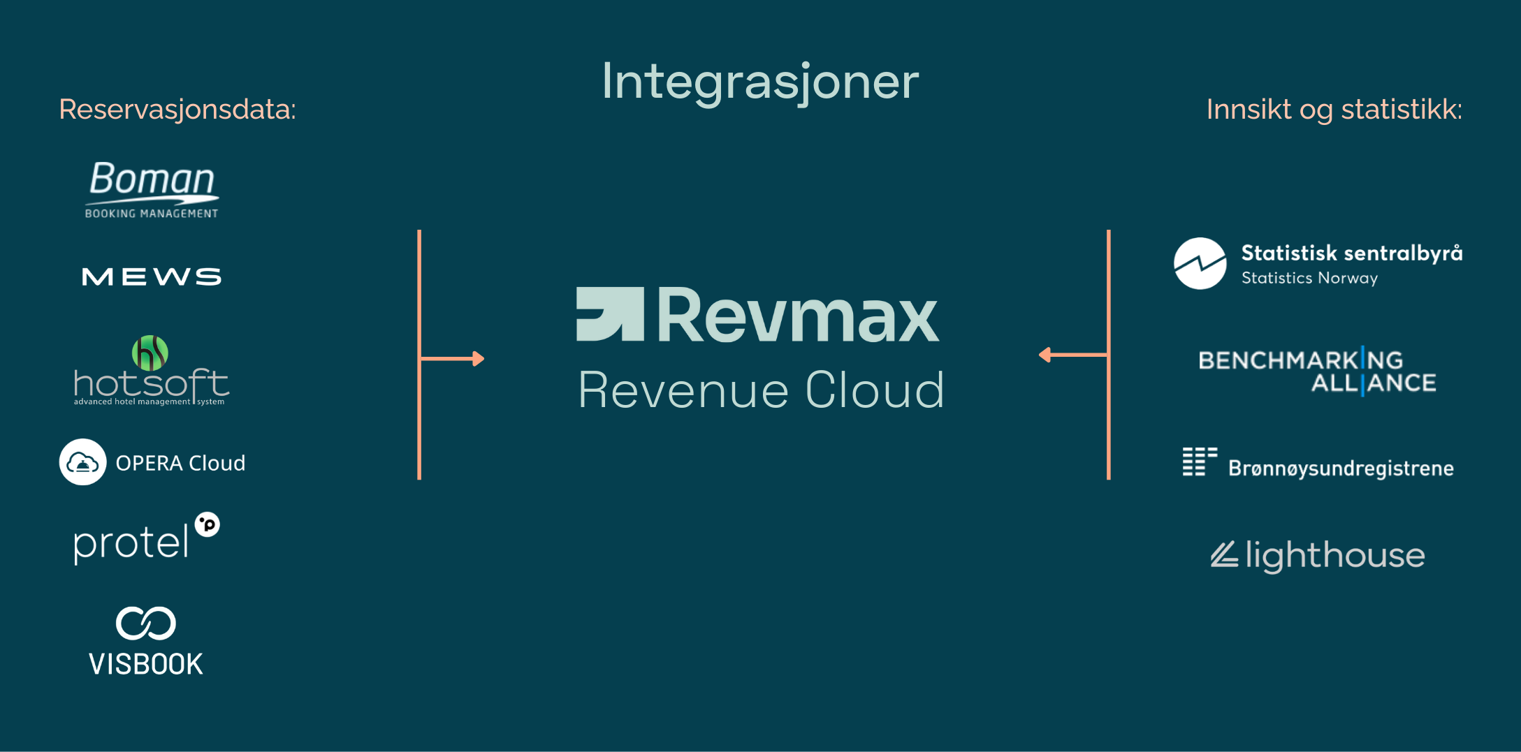 Diagram som viser integrasjon av ulike systemer til Revmax Revenue Cloud, med kilder til venstre og statistikk og databaser til høyre.